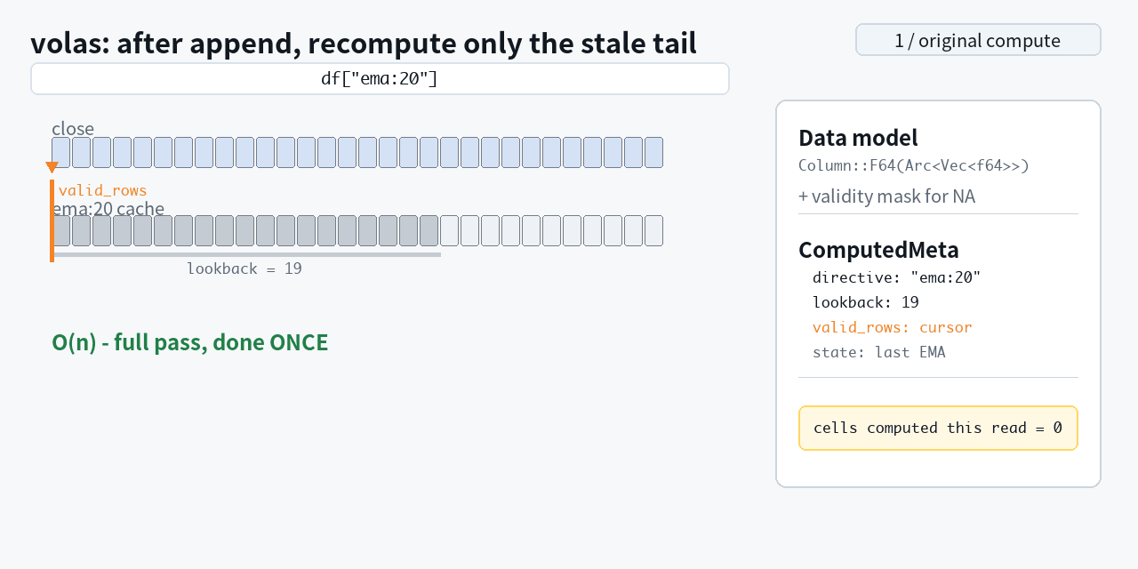 How volas refreshes only the stale tail after append